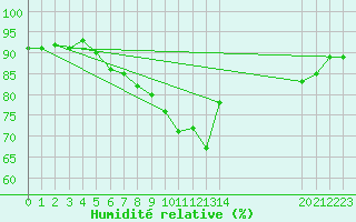 Courbe de l'humidit relative pour Agde (34)