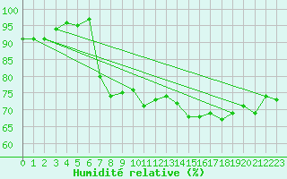Courbe de l'humidit relative pour Dunkerque (59)