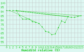 Courbe de l'humidit relative pour Lillehammer-Saetherengen