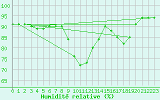Courbe de l'humidit relative pour Aizenay (85)
