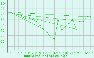 Courbe de l'humidit relative pour Roches Point