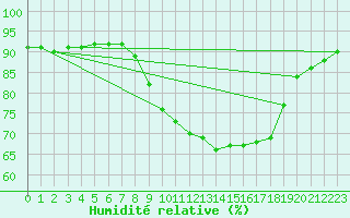 Courbe de l'humidit relative pour Portglenone