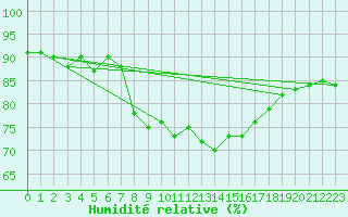 Courbe de l'humidit relative pour Vieste