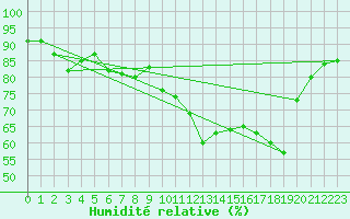 Courbe de l'humidit relative pour Goldbach-Altenbach (68)