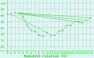 Courbe de l'humidit relative pour Sula