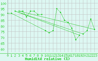 Courbe de l'humidit relative pour Clermont-Ferrand (63)