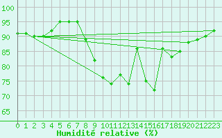 Courbe de l'humidit relative pour Bingley