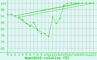 Courbe de l'humidit relative pour Botosani