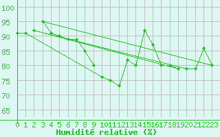 Courbe de l'humidit relative pour Narva