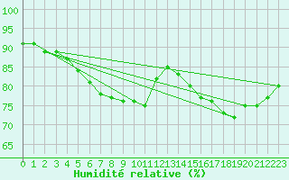 Courbe de l'humidit relative pour Saint-Jean-de-Vedas (34)