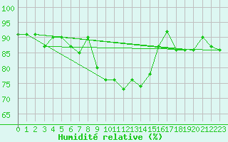 Courbe de l'humidit relative pour Belmullet