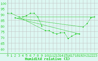 Courbe de l'humidit relative pour Ile Rousse (2B)