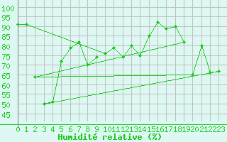 Courbe de l'humidit relative pour Maupas - Nivose (31)