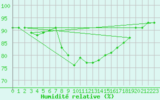 Courbe de l'humidit relative pour Simplon-Dorf