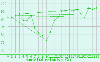 Courbe de l'humidit relative pour Offenbach Wetterpar
