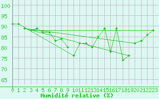 Courbe de l'humidit relative pour Zugspitze