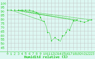 Courbe de l'humidit relative pour Shoream (UK)