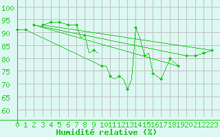 Courbe de l'humidit relative pour Boscombe Down