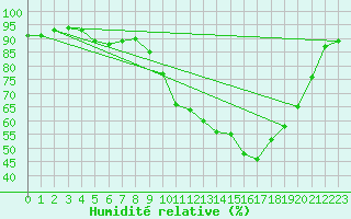 Courbe de l'humidit relative pour Salon-de-Provence (13)