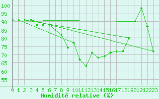 Courbe de l'humidit relative pour As