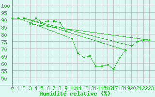 Courbe de l'humidit relative pour Church Lawford