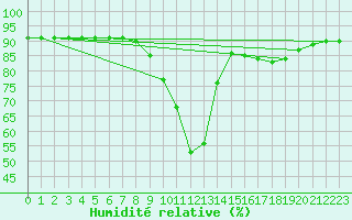 Courbe de l'humidit relative pour Saelices El Chico