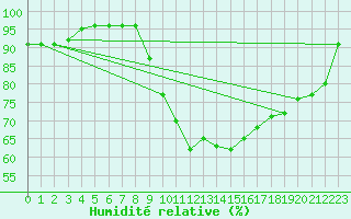 Courbe de l'humidit relative pour Laval (53)