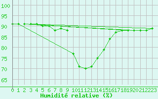 Courbe de l'humidit relative pour Chojnice