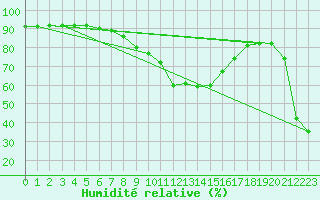 Courbe de l'humidit relative pour Valencia