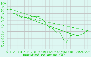 Courbe de l'humidit relative pour Nancy - Essey (54)