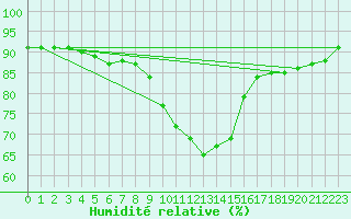 Courbe de l'humidit relative pour Igualada