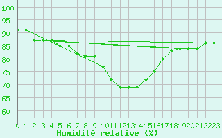 Courbe de l'humidit relative pour Bruck / Mur