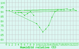 Courbe de l'humidit relative pour Thorrenc (07)