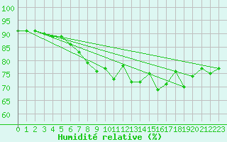 Courbe de l'humidit relative pour Leuchtturm Kiel