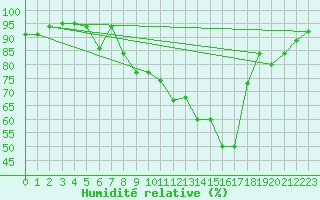 Courbe de l'humidit relative pour Pau (64)