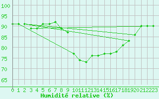 Courbe de l'humidit relative pour Cavalaire-sur-Mer (83)