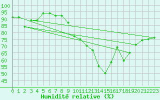 Courbe de l'humidit relative pour Nancy - Essey (54)
