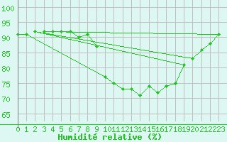 Courbe de l'humidit relative pour Cannes (06)