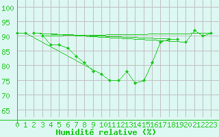 Courbe de l'humidit relative pour Fredrika