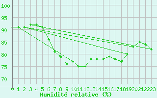 Courbe de l'humidit relative pour Cap de la Hague (50)