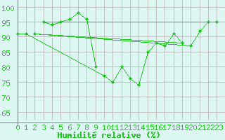 Courbe de l'humidit relative pour Saint-Brieuc (22)