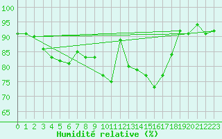 Courbe de l'humidit relative pour Gsgen