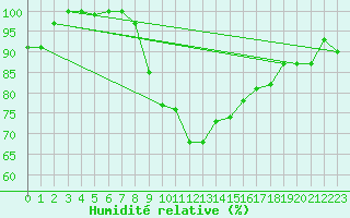 Courbe de l'humidit relative pour Oschatz