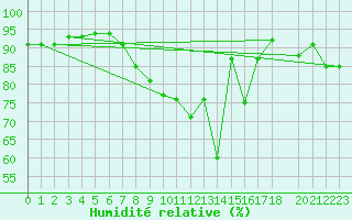 Courbe de l'humidit relative pour Hereford/Credenhill