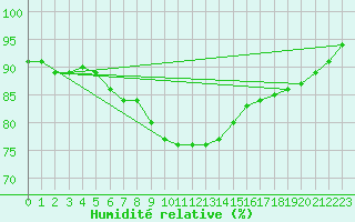 Courbe de l'humidit relative pour Seibersdorf