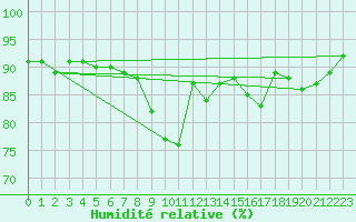 Courbe de l'humidit relative pour Olpenitz
