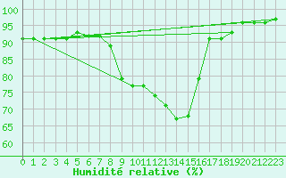Courbe de l'humidit relative pour Bamberg