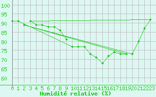 Courbe de l'humidit relative pour Gravesend-Broadness