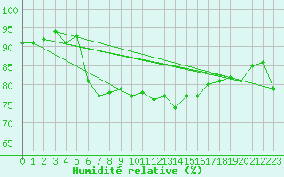 Courbe de l'humidit relative pour Rochefort Saint-Agnant (17)
