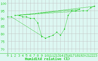 Courbe de l'humidit relative pour Dudince